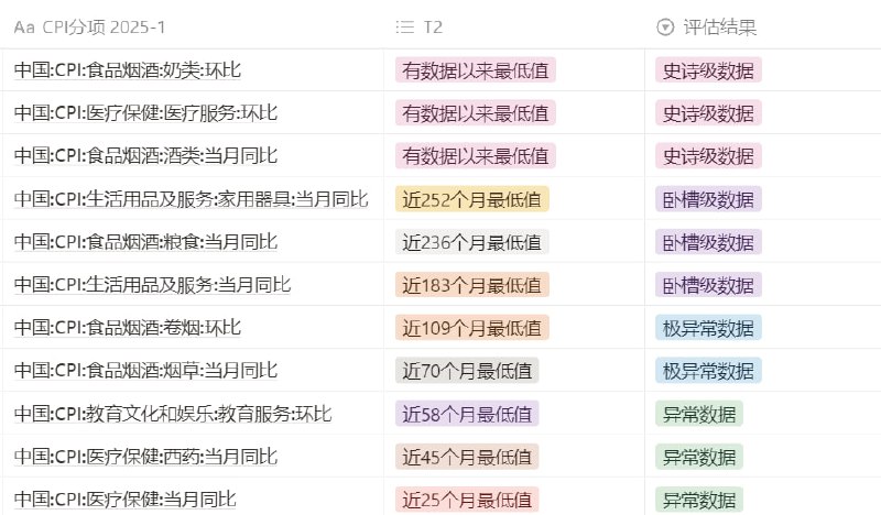 检查了下1月CPI数据分项，3个史诗，3个卧槽，2个极异常
