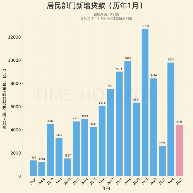 居民历年1月新增信贷数据1月详细货币与信贷数据分析：