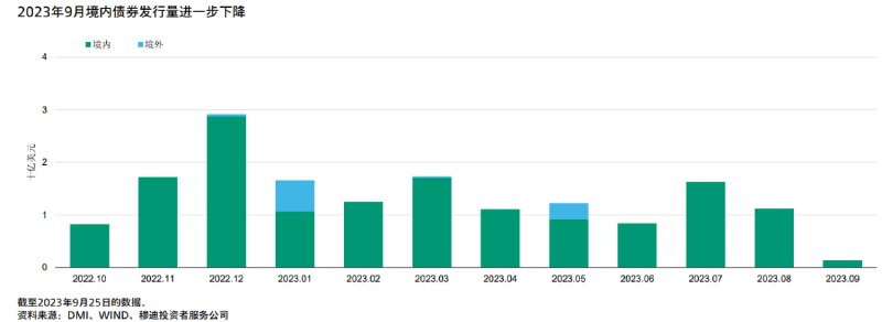 房企9月债券发行量已接近动态清零