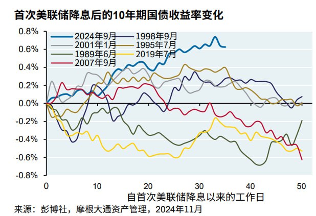 FED本轮降息后，美债收益率的同期上升幅度创历史新高，主要受“特朗普交易”影响