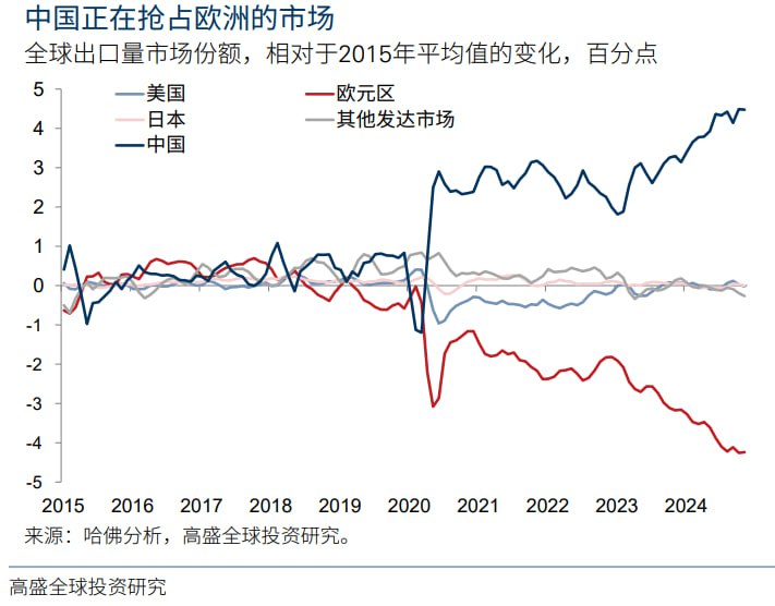 出口主要抢的是欧洲的市场