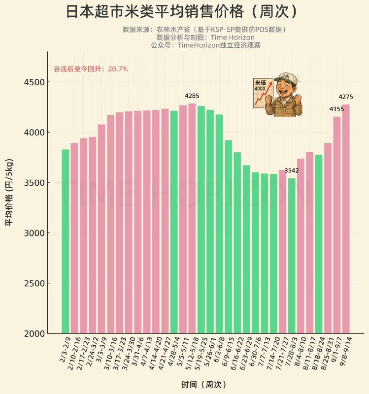 最新一周日本米价又是环比2.9%的升幅，距离历史最高点只差10日元，没有什么能够阻止对天空的向往