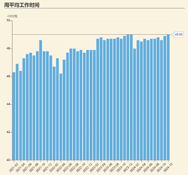 12月的周平均工时再次怼到了49小时，持平历史最高值