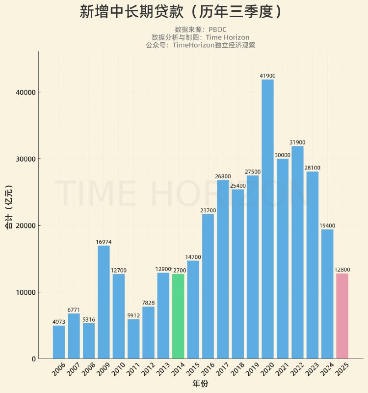 三季度新增中长期贷款回到大扛鼎前的2014年水平