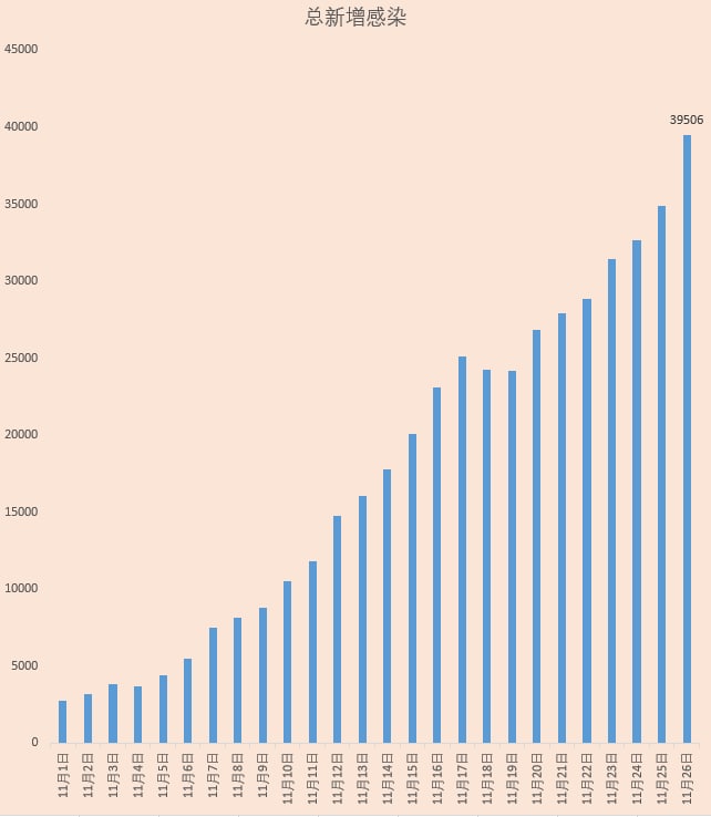 昨天新增已经接近4万例