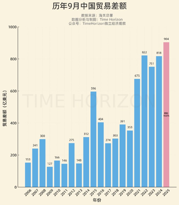 9月贸易顺差继续破同期新高