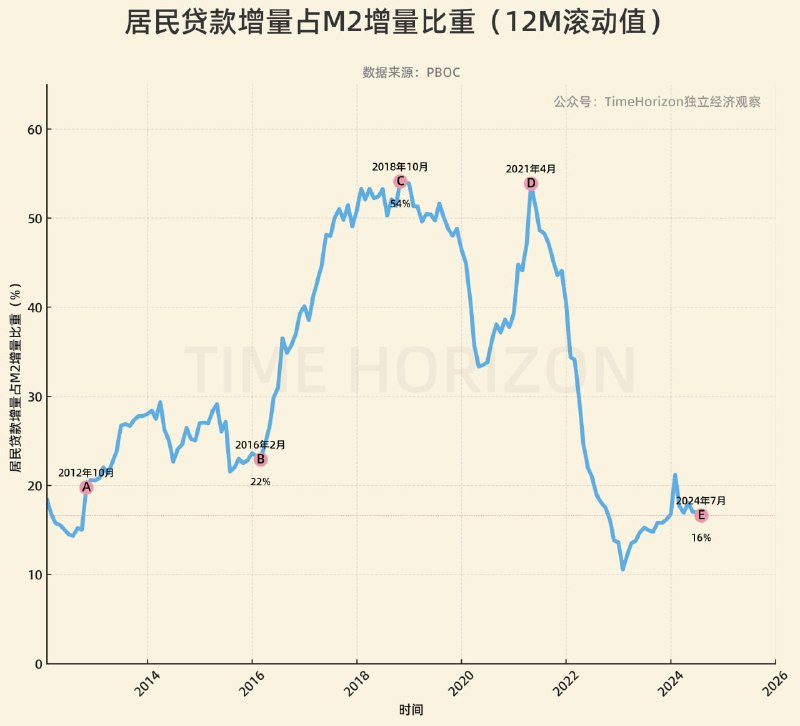 观察居民新增贷款占M2增量的比重，可以直观的了解居民泵币的力度，这个比重我称之为“居民泵币率”
