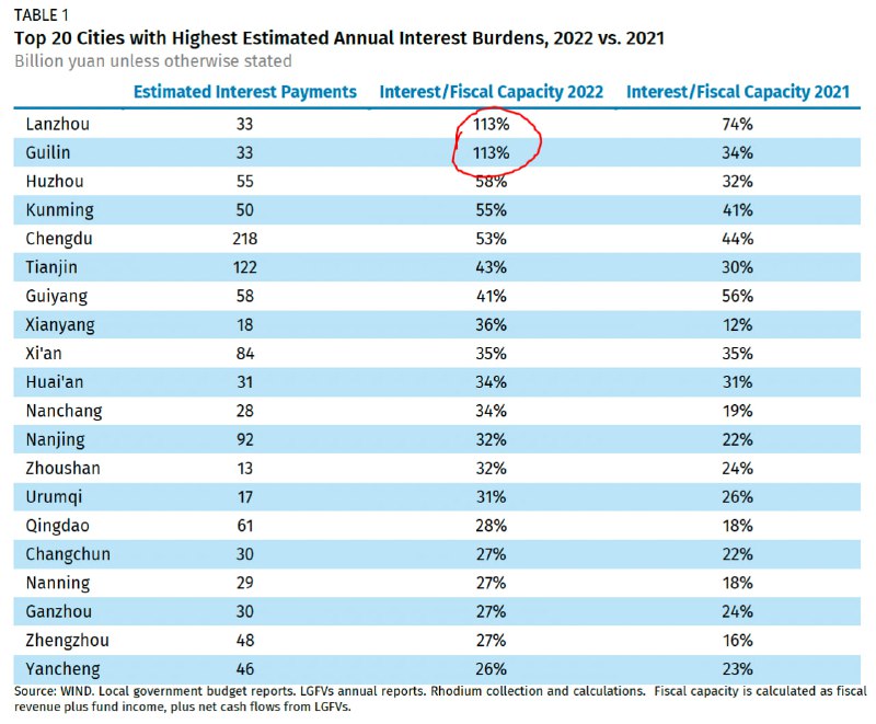 2022年城投债务利息支出与当地广义财政收入比值排名前20的城市如图，已经有两个地方超过100%了，最高搏到了113%，比值超过100%意味着当地的城投债务负担已经发展到了广义财政收入连城投债务利息都无法覆盖的明斯基看了都要喊卧槽的程度