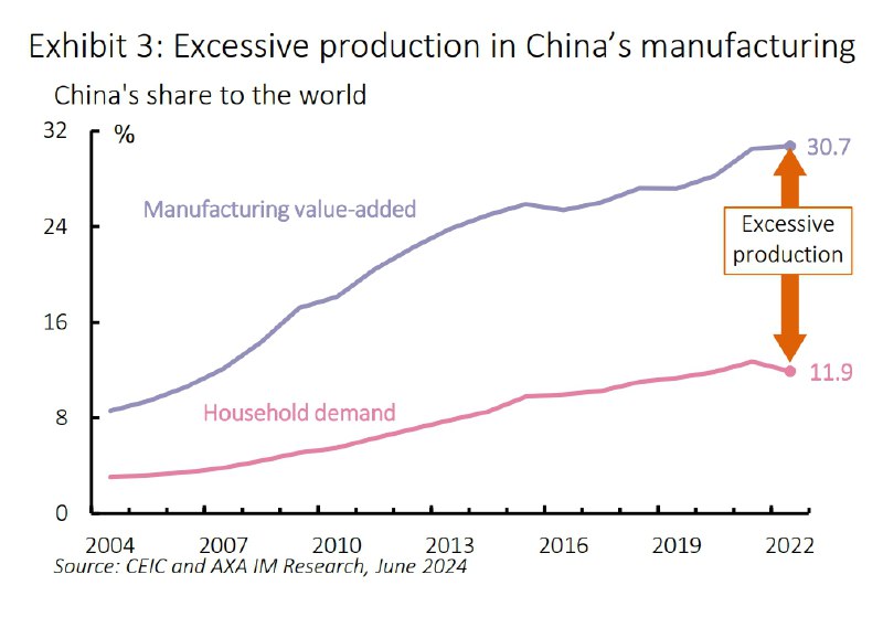 20年来，中国工业增加值和居民消费占全球比重的变化，30.7% vs 11.9%，接近3倍