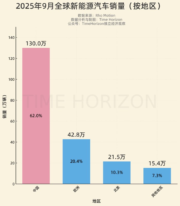 9月全球新能源汽车销量分布