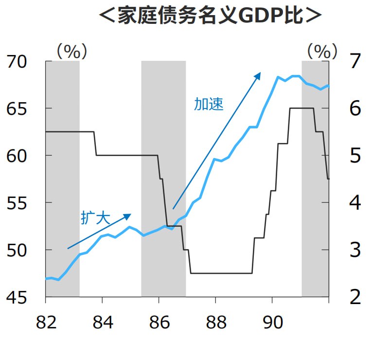 日本居民部门杠杆率变化，80年代前已经在加杠杆，80年代中期达到52%左右，已经有点上升乏力的迹象