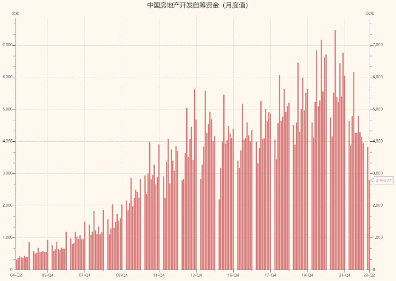 房企4月融资情况总体还在恶化，债券市场净融资为负，自筹资金也已跌至2011年水平，环比和同比也都在继续大幅下降，分别为-27.0%和-27.9%