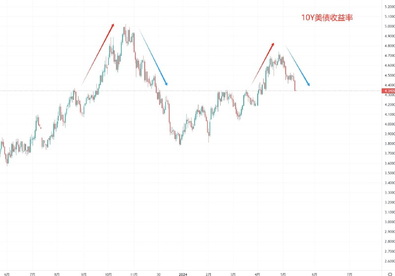标普，纳斯达克都强势大涨破了新高，在上个月四月中旬美股突然大跌时，市场比较恐慌，甚至有不少人说要崩盘