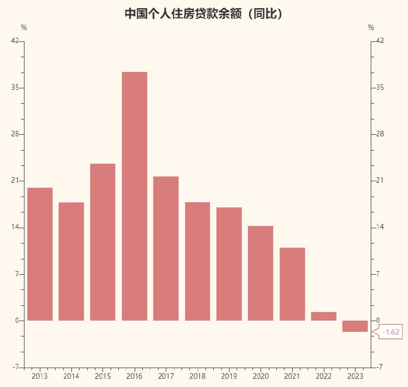 2023年居民房贷余额增速近十年首次转负，2016年最高时怼到过37%
