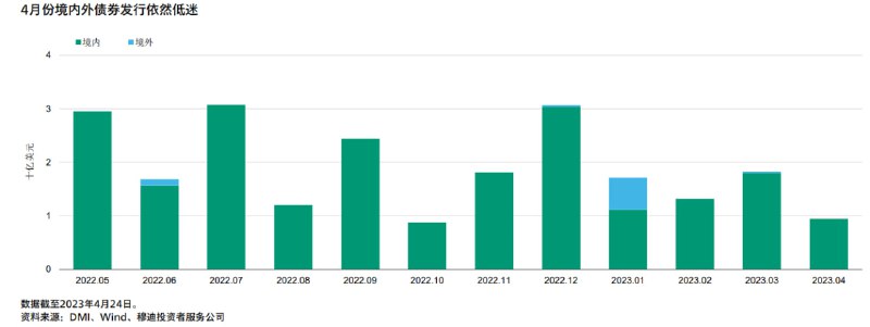 4月除了销售显著转弱之外，房企的债券市场融资也依然没有改善，可以说还在恶化