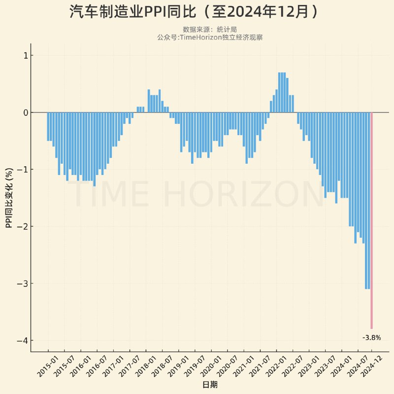 史诗级的汽车业PPI数据