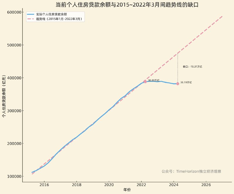 和之前的房贷大扛鼎时期的趋势线相比，缺口非常明显，近2年居民房贷少扛了10万亿+