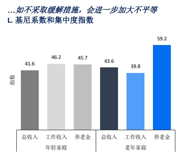 养老金基尼系数接近60...