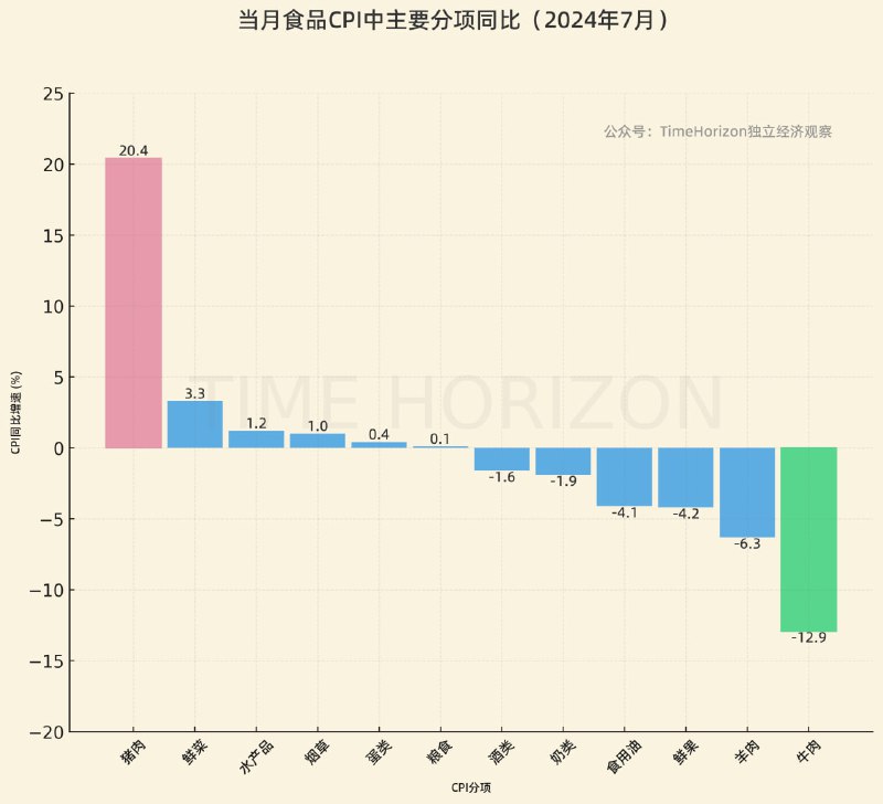 7月食品CPI排名，二师兄触底反弹，牛羊肉持续一路向南，畜肉类分化明显