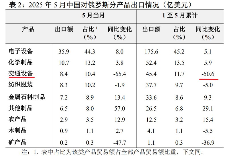 今年1-5月对俄交通设备（主要是汽车）出口直接腰斩，大帝的贸易保护措施是目前最先奏效的