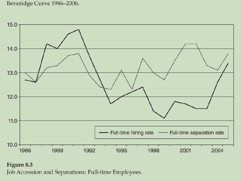 日本卸鼎后全职和兼职岗位的聘用率都明显下降，兼职岗位下降的更快，但此后兼职岗位恢复的则比全职快，而全职岗位中的制造业更多，兼职岗位服务业更多，所以卸鼎后日本劳动力市场的一个显著特征就是制造业就业人员占比一直在持续下降，从1990年的26.3%降至2006年的18.7%，制造业随之被动出清，这也是玩暴力信贷扩张和超级重商主义的必然归宿，供需结构经历被动的痛苦的再平衡过程