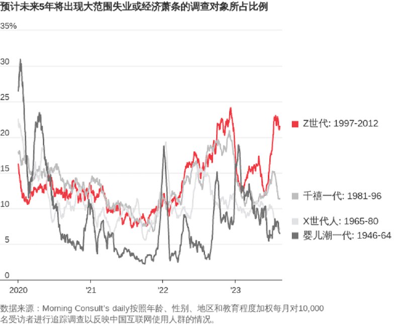 信息和意识形态控制的局限性还是比较明显的，无论心中多么正能量，一旦毕业经历严酷的劳动力市场，被hypercapitalism锤过，基本上都会明白很多道理