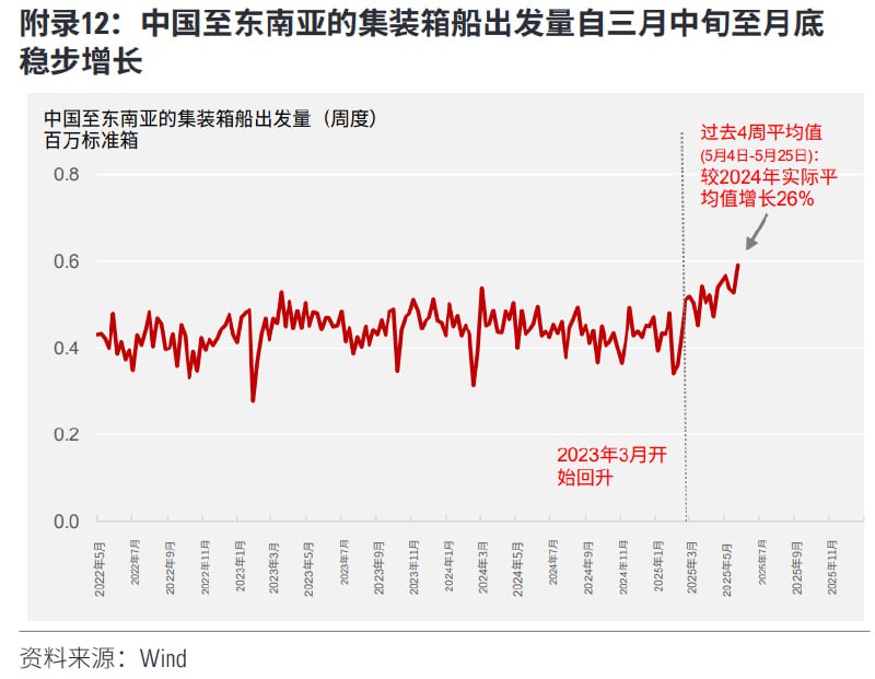 关税冲击后，发往东南亚的集装箱船出发量显著上升