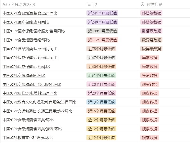 3月CPI中，粮食，医疗保健，烟草CPI 异常性靠前