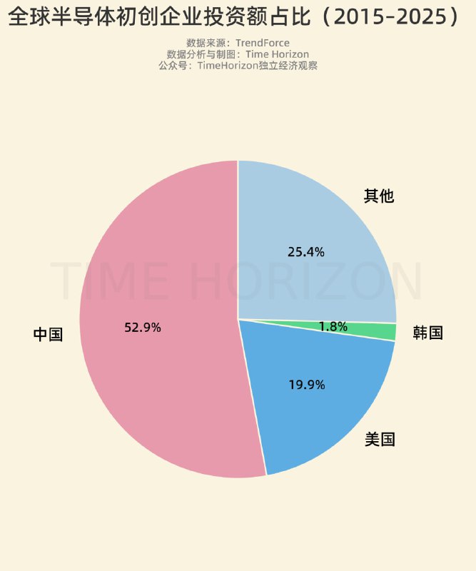 近十年全球半导体初创企业投资额分布近十年全球半导体初创企业投资额分布