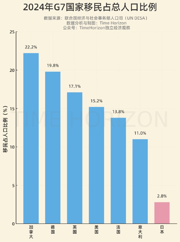 G7国移民占比排名