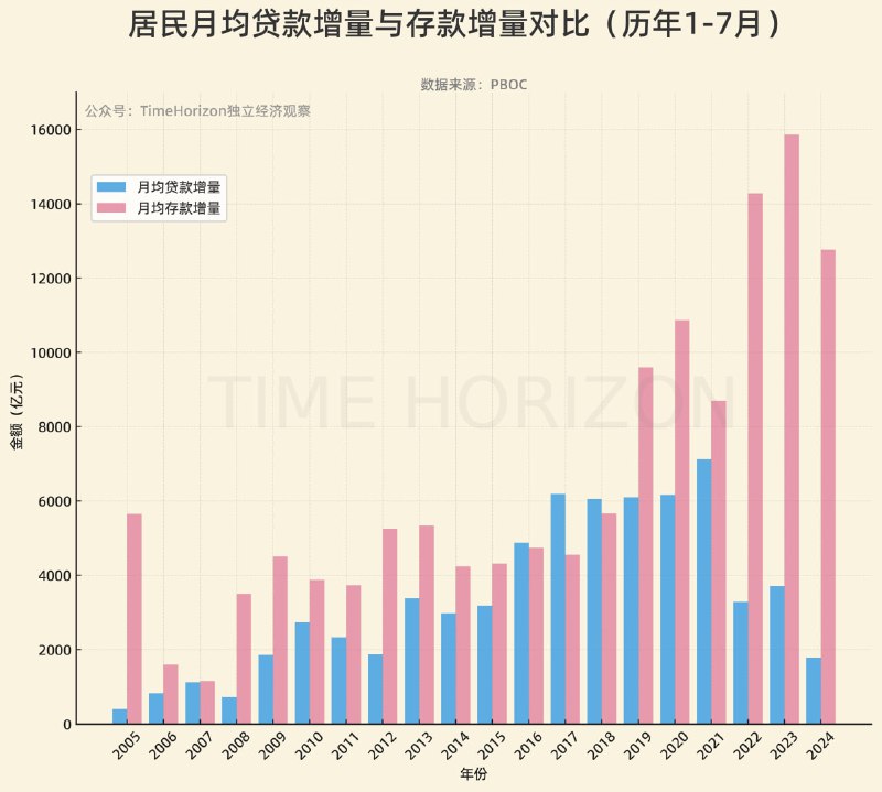 历年前7个月居民月均存款和贷款增量对比，变化特征极其清晰，从2016~2018年的“多泵币少存钱”大幅转变到最近3年的“多存钱少泵币”