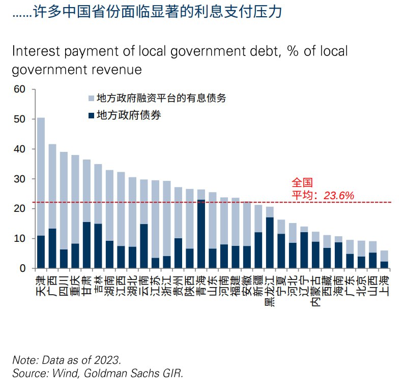 利息支付压力排名