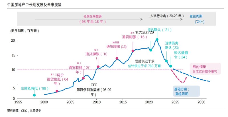98年住房改革后经历长周期正反馈，不停的加杠杆，公众也缺乏周期概念，这种信贷周期概念的缺失恰好也有助于支撑正反馈，这也是2015年在原本就应该调整的情况下，还能逆势杠上开花的原因，直到卸鼎