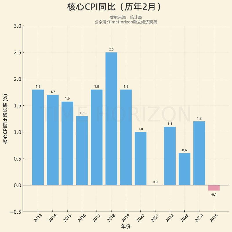 历年2月核心CPI首次干到负值