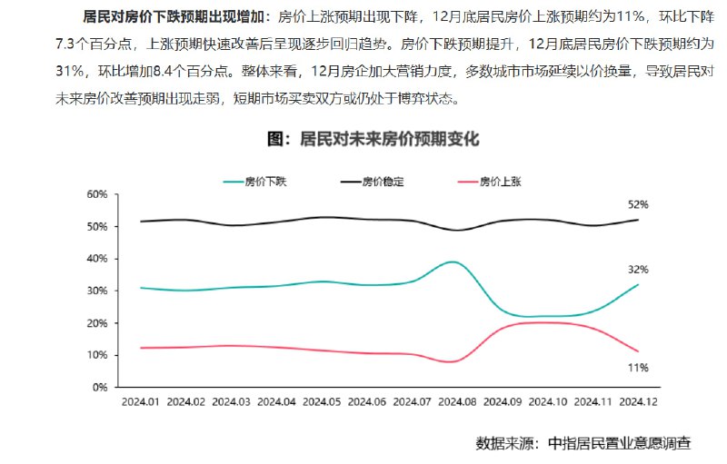 居民对房价预期变化，9月会议后预期上涨的人占比曾短暂上升过