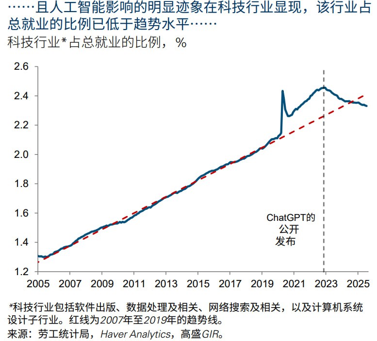 AI技术在增加科技行业灵活就业人口上已经开始发挥作用