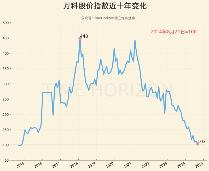 万科股价变化（十年前股价定基100），2018年最高泵到过大扛鼎前价格的4倍多，现在基本回到起点，十年一梦