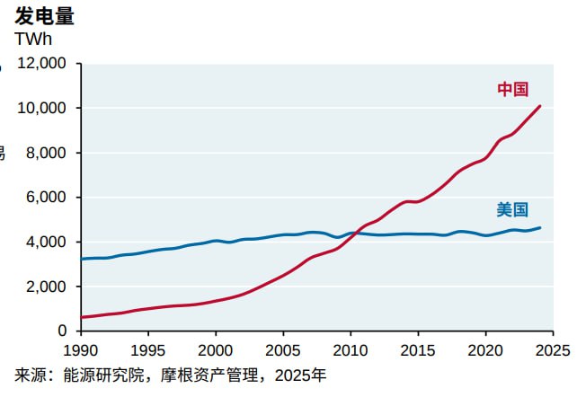 中美发电量对比，现在大致两倍