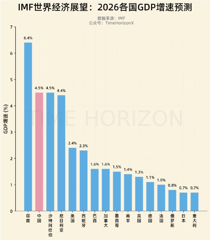 IMF对2026各国GDP增速的最新预测