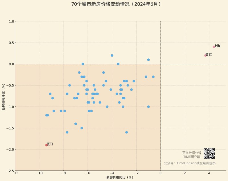 主要城市的新房价格同比和环比坐标分布，厦门“遥遥领先”，6月只有上海和西安上涨