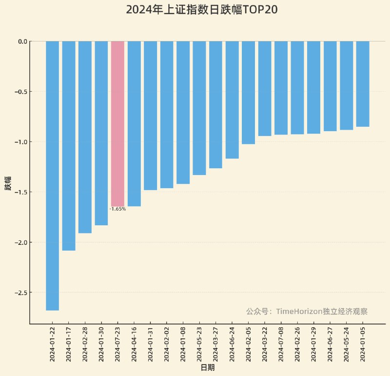 今天上证跌幅挤进了年度TOP5