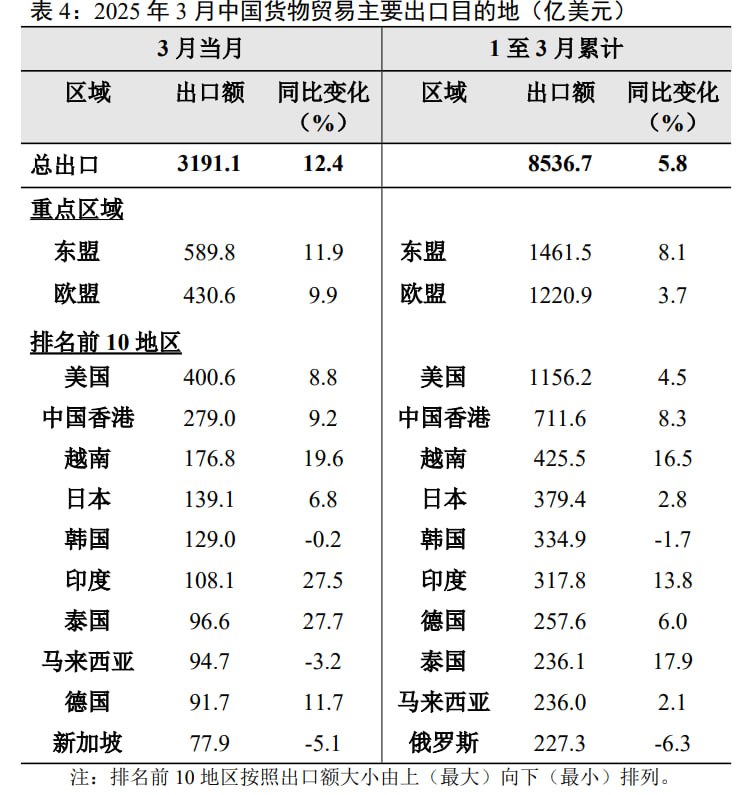 一季度对主要目的地出口数据，对俄跌幅最大