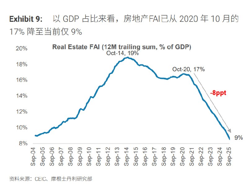 房地产固投占GDP比重降至9%