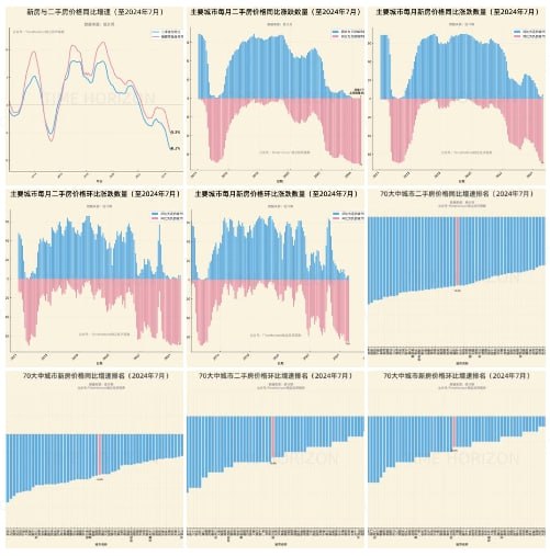 最新房价4个系列（总览篇，指数篇，综合篇，高阶篇）的原创数据分析和可视化结果已全部在研究群发布：总览篇（