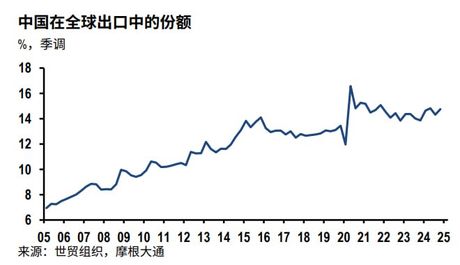中国在全球出口中份额，现在在15%左右