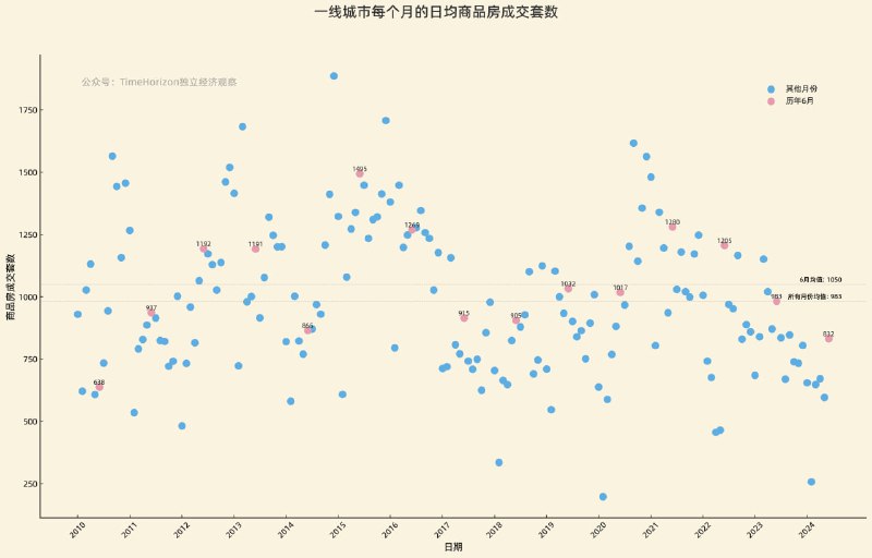 继续对房地产市场数据进行深度梳理，比如一线城市的每月的日均成交套数如图，每个点代表一个月的日均值，红点是历年6月的水平，上个月数据是最右边的红点，环比确实有一定提升，但主要是季节性因素所致，同比依然是负值，也是2010年后的6月中的最低值