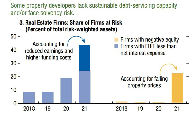 高风险房企数量大幅上升
