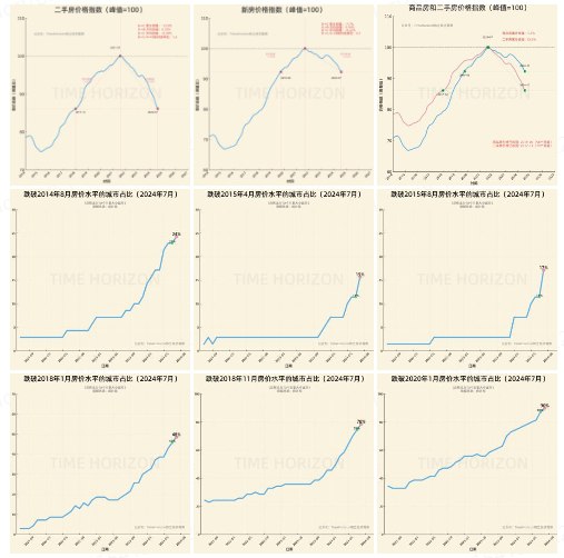最新房价4个系列（总览篇，指数篇，综合篇，高阶篇）的原创数据分析和可视化结果已全部在研究群发布：总览篇（