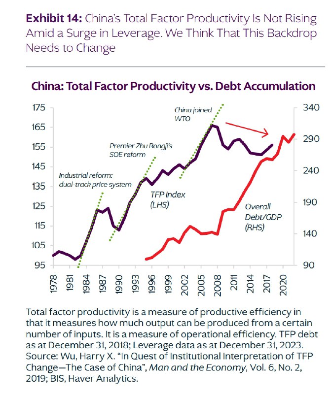 全要素生产率TFP和宏观总杠杆率变化对比，2008年是分水岭，前后完全是两种发展模式，2008年之前是TFP提升模式，杠杆率只是温和上升，经济增长更多依赖要素分配优化，效率的提升和技术的进步来拉动，2008年后则是信贷扩张模式，TFP一直在降，更多依赖新增债务和资本形成带来的扩张效应拉动