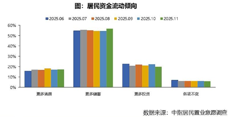 居民存款意愿还是偏强